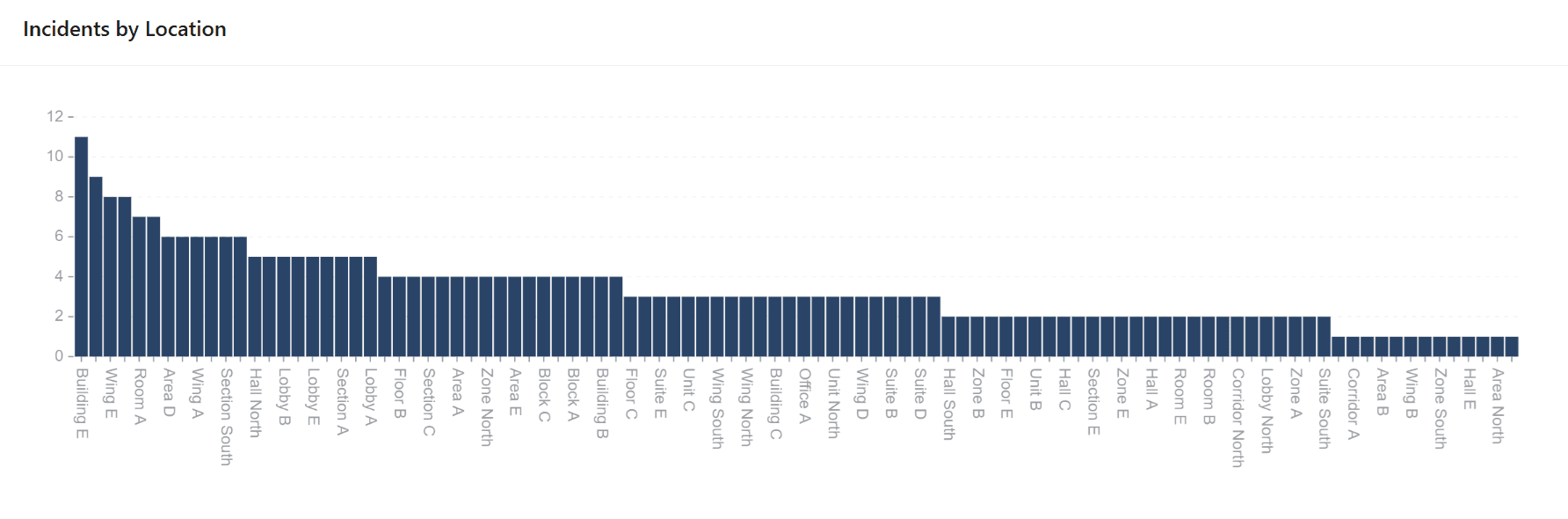 Incidents by Location