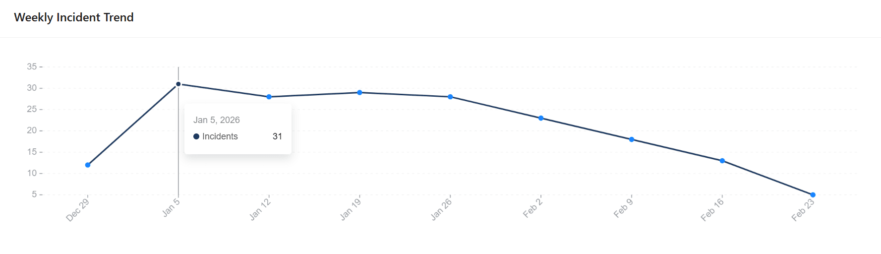 Weekly incident trend showing changes over time